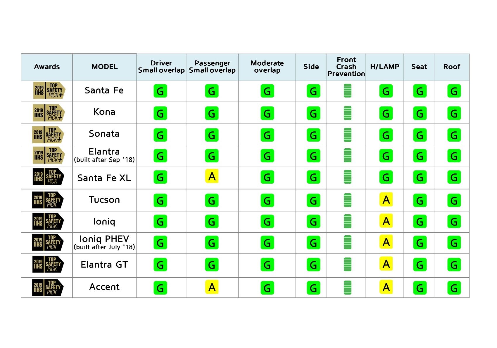 Hyundai leads industry with most combined IIHS TOP SAFETY PICK+ and TOP
